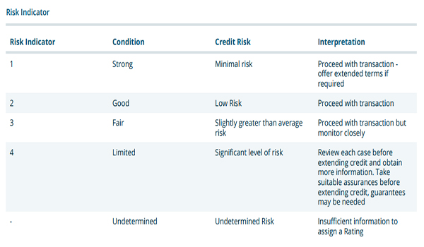 Chỉ số rủi ro thể hiện uy tín tín dụng doanh nghiệp