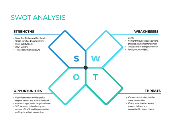 SWOT là công cụ hỗ trợ đắc lực để báo cáo kết quả phân tích đối thủ cạnh tranh