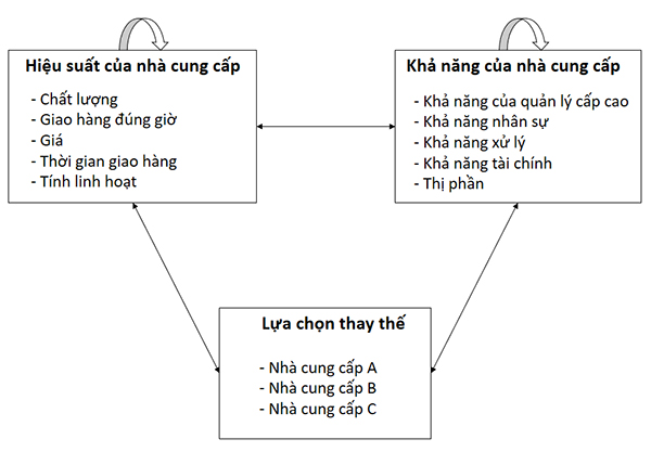 Mô hình mạng lưới ANP đơn giản