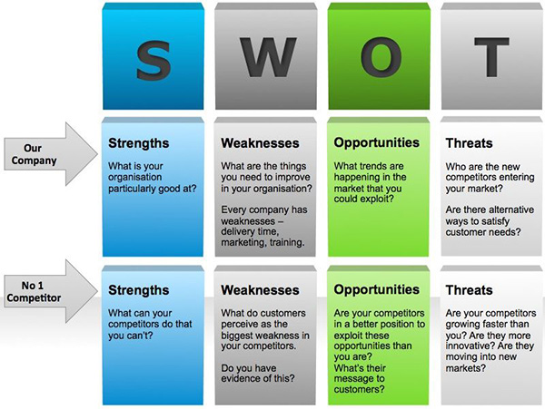 Mô hình SWOT là gì 5 bước phân tích ma trận SWOT trong kinh doanh