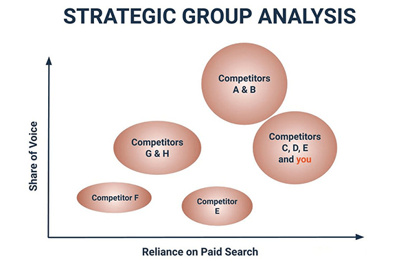 Phân tích nhóm chiến lược giúp bạn đánh giá hiệu quả chiến lược của đối thủ